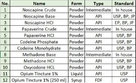 Narcotic API & Intermediate