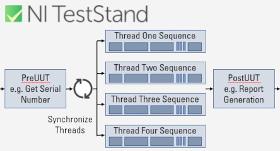 Test management with NI TestStand