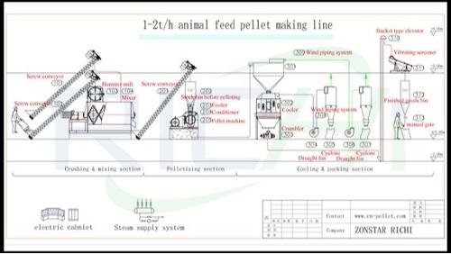 Feed Pellet Production Line