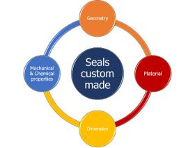 Seals Custom Made 