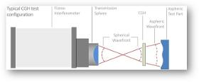 Laser Interferometers