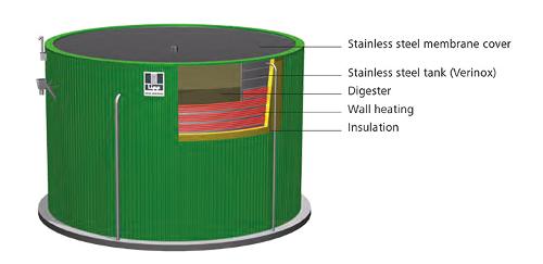 Features Of Lipp Post-digesters